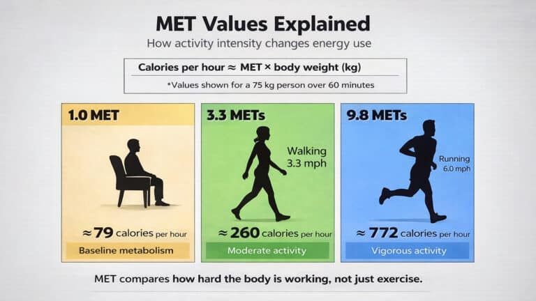 MET Values Explained