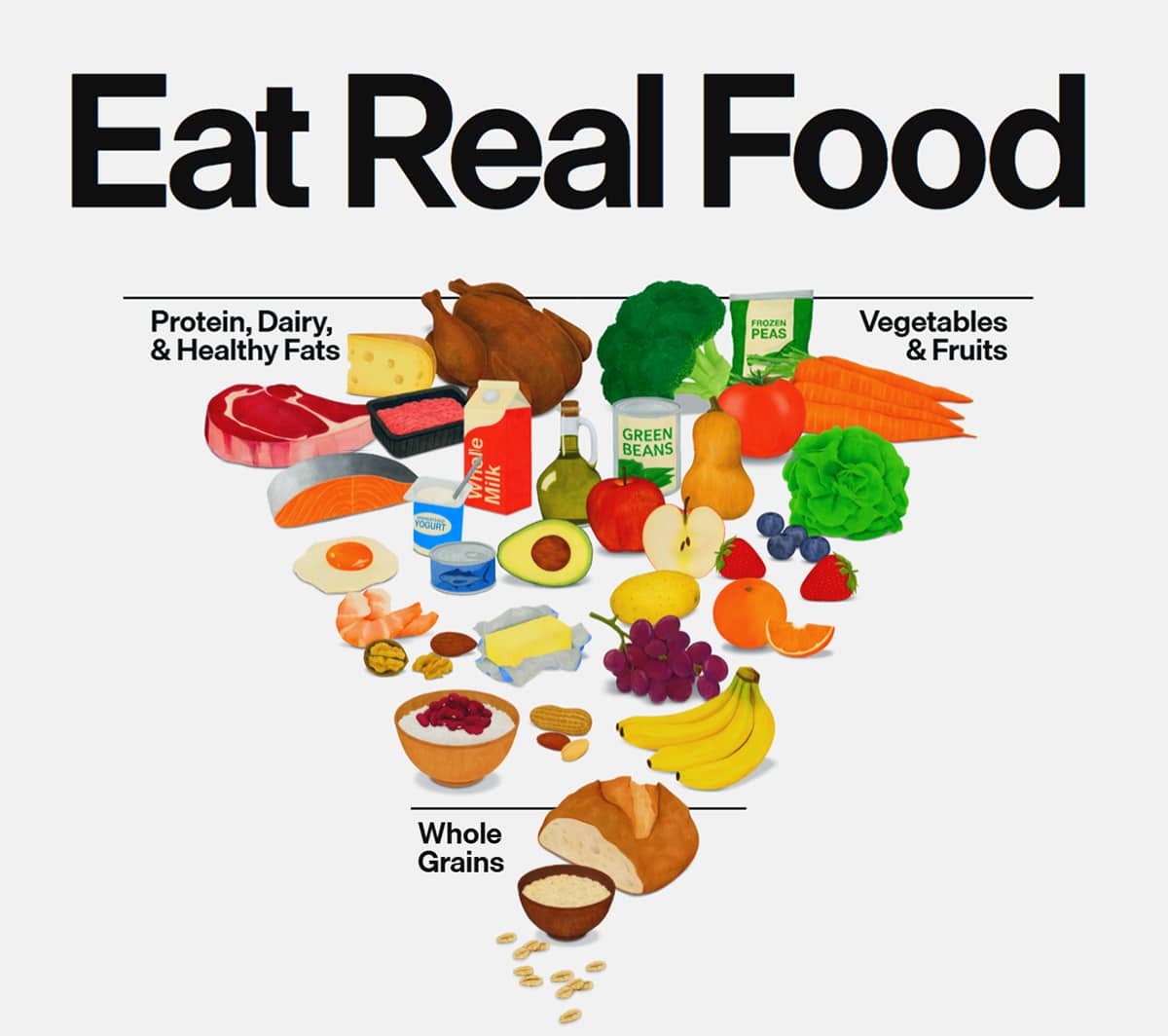 New inverted food pyramid from USDA 2026